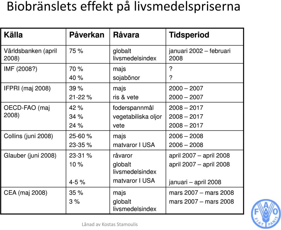 ? 2000 2007 2000 2007 OECD-FAO (maj 42 % foderspannmål 2008 2017 2008) 34 % vegetabiliska oljor 2008 2017 24 % vete 2008 2017 Collins (juni 2008) 25-60 % majs 2006 2008 Glauber