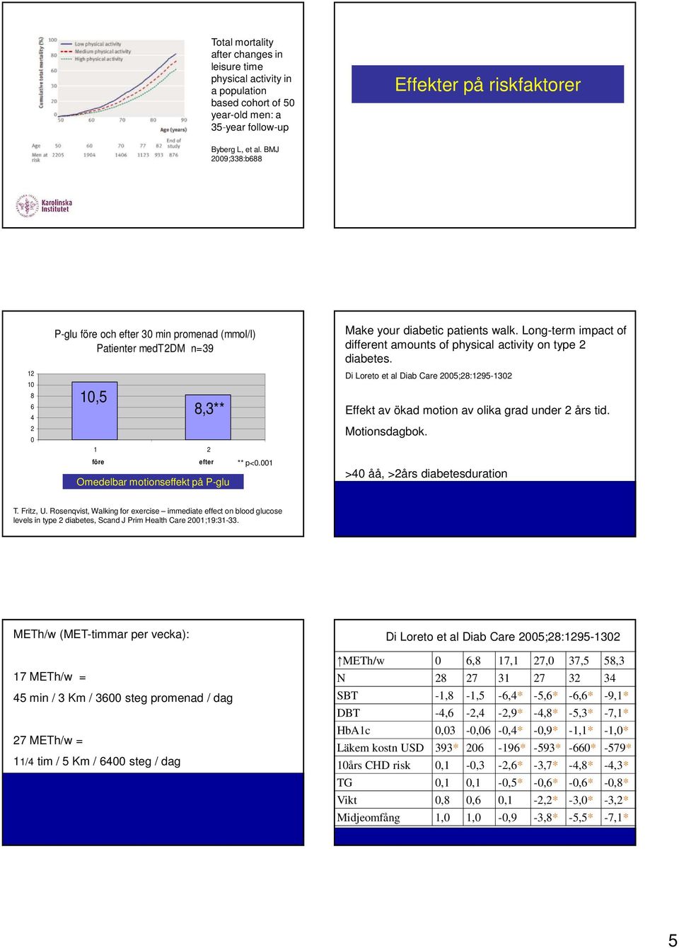 Long-term impact of different amounts of physical activity on type 2 diabetes. Di Loreto et al Diab Care 25;28:1295-132 Effekt av ökad motion av olika grad under 2 års tid. Motionsdagbok.