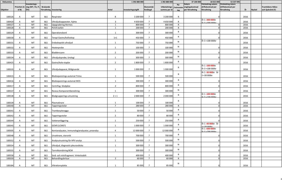 200 000 7 200 000 100529 A MT BLS Operationsbord 1 300 000 7 300 000 100530 A MT BLS Terapi Gastro/kolloskop 1+1 450 000 7 450 000 100531 A MT BLS Endoskopiskt ultraljud 1 750 000 7 750 000 100532 A