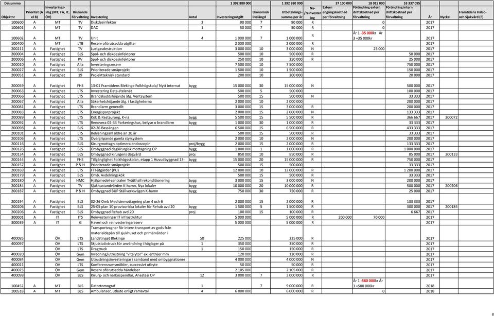 000kr 2017 100400 A MT LTB eserv oförutsedda utgifter 2 000 000 2 000 000 2017 200211 A Fastighet TV Lustgasdestruktion 3 000 000 10 3 000 000 25 000 2017 200004 A Fastighet BLS Spol- och