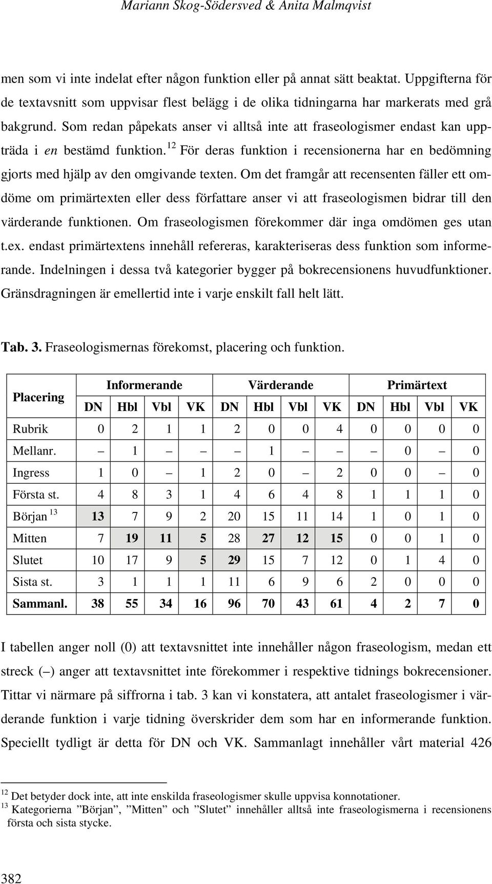 Som redan påpekats anser vi alltså inte att fraseologismer endast kan uppträda i en bestämd funktion. 12 För deras funktion i recensionerna har en bedömning gjorts med hjälp av den omgivande texten.