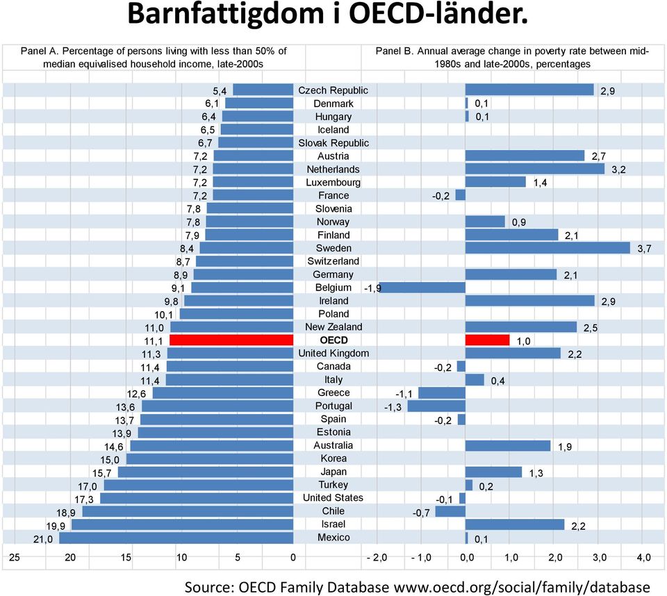 13,9 14,6 15,0 15,7 17,0 17,3 18,9 19,9 21,0 Czech Republic Denmark Hungary Iceland Slovak Republic Austria Netherlands Luxembourg France Slovenia Norway Finland Sweden Switzerland Germany Belgium