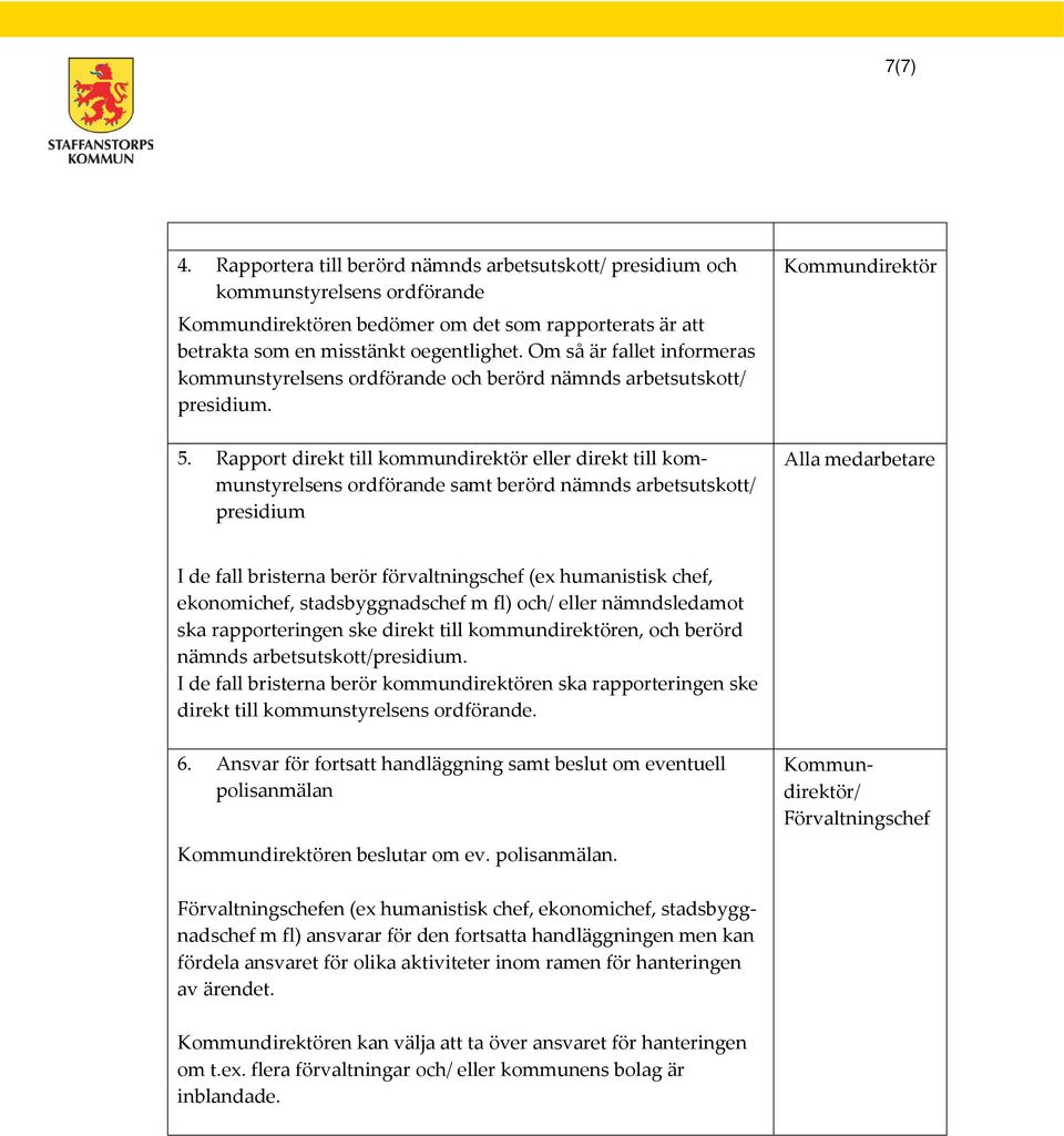 Rapport direkt till kommundirektör eller direkt till kommunstyrelsens ordförande samt berörd nämnds arbetsutskott/ presidium Kommundirektör Alla medarbetare I de fall bristerna berör förvaltningschef