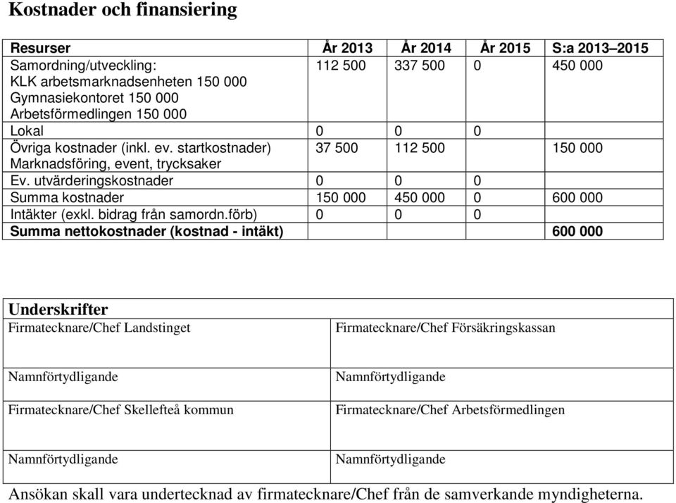 utvärderingskostnader 0 0 0 Summa kostnader 150 000 450 000 0 600 000 Intäkter (exkl. bidrag från samordn.