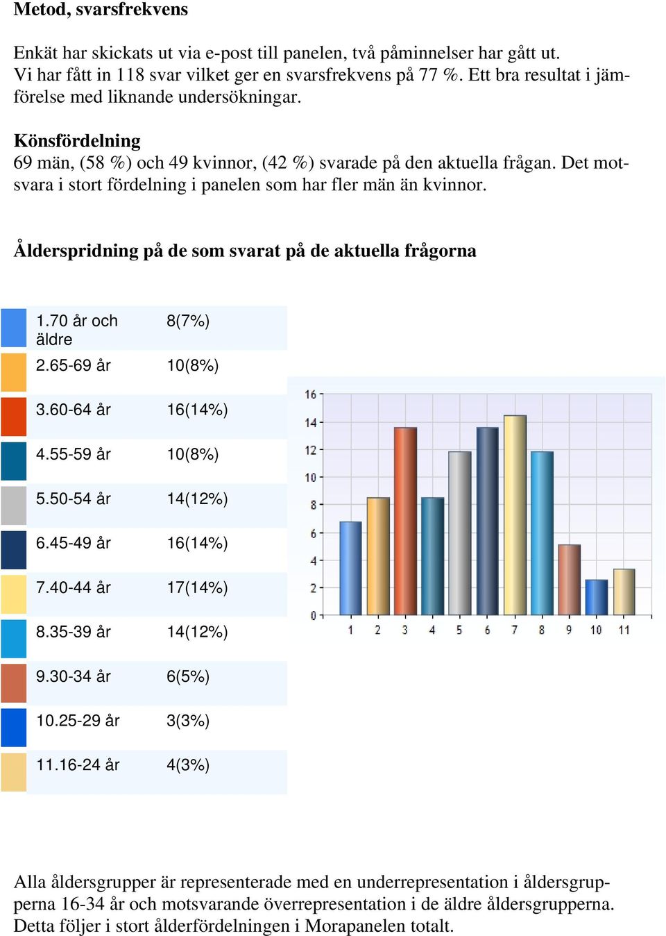 Det motsvara i stort fördelning i panelen som har fler män än kvinnor. Ålderspridning på de som svarat på de aktuella frågorna 1.70 år och äldre 2.65-69 år 3.60-64 år 4.55-59 år 5.50-54 år 6.