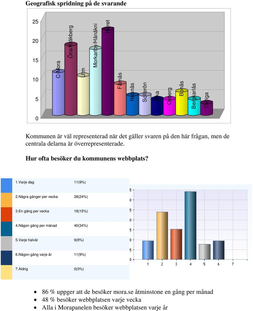 Varje dag 11(9%) 2.Några gånger per vecka 28(24%) 3.En gång per vecka 18(15%) 4.Någon gång per månad 40(34%) 5.Varje halvår 9(8%) 6.Någon gång varje år 11(9%) 7.