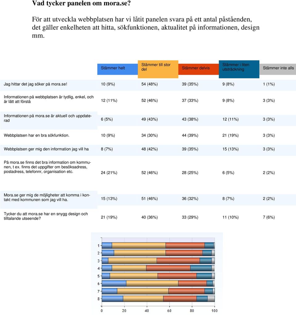 10 (9%) 54 (48%) 39 (35%) 9 (8%) 1 (1%) Informationen på webbplatsen är tydlig, enkel, och är lätt att förstå 12 (11%) 52 (46%) 37 (33%) 9 (8%) 3 (3%) Informationen på mora.