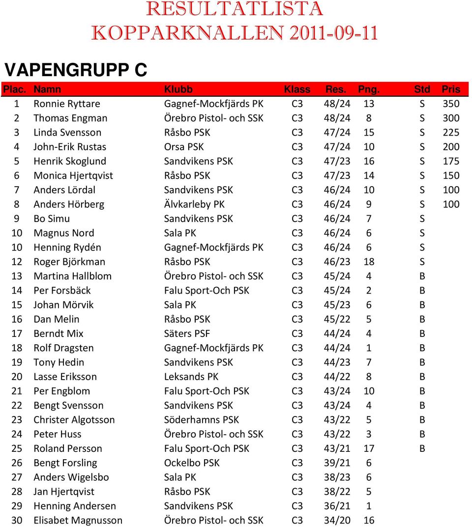 Älvkarleby PK C3 46/24 9 S 100 9 Bo Simu Sandvikens PSK C3 46/24 7 S 10 Magnus Nord Sala PK C3 46/24 6 S 10 Henning Rydén Gagnef-Mockfjärds PK C3 46/24 6 S 12 Roger Björkman Råsbo PSK C3 46/23 18 S