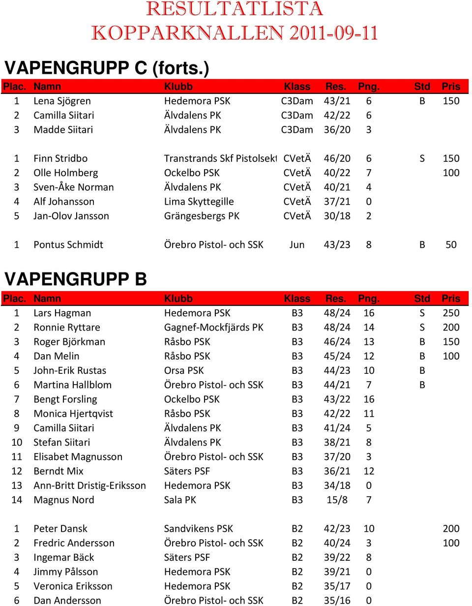 150 2 Olle Holmberg Ockelbo PSK CVetÄ 40/22 7 100 3 Sven-Åke Norman Älvdalens PK CVetÄ 40/21 4 4 Alf Johansson Lima Skyttegille CVetÄ 37/21 0 5 Jan-Olov Jansson Grängesbergs PK CVetÄ 30/18 2 1 Pontus