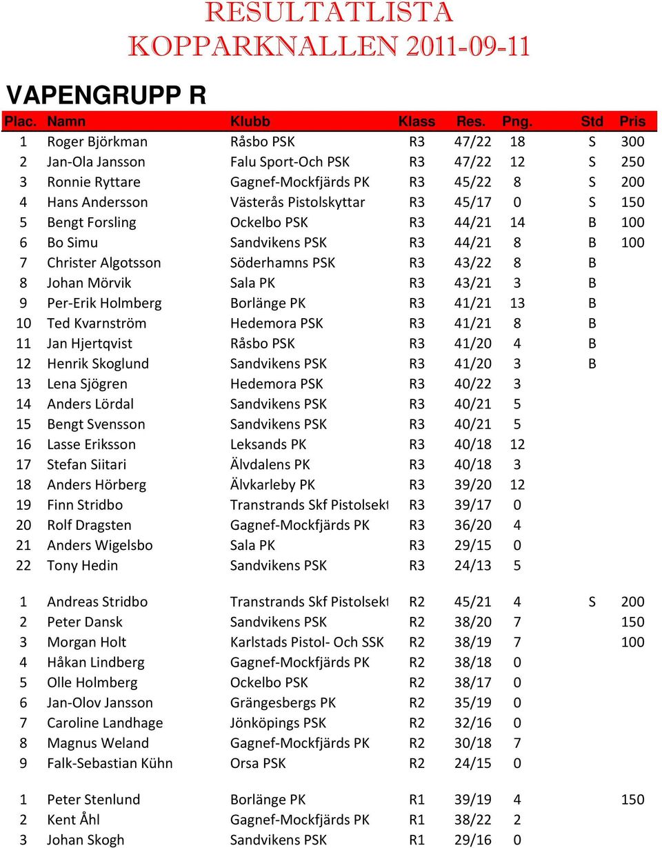 43/21 3 B 9 Per-Erik Holmberg Borlänge PK R3 41/21 13 B 10 Ted Kvarnström Hedemora PSK R3 41/21 8 B 11 Jan Hjertqvist Råsbo PSK R3 41/20 4 B 12 Henrik Skoglund Sandvikens PSK R3 41/20 3 B 13 Lena