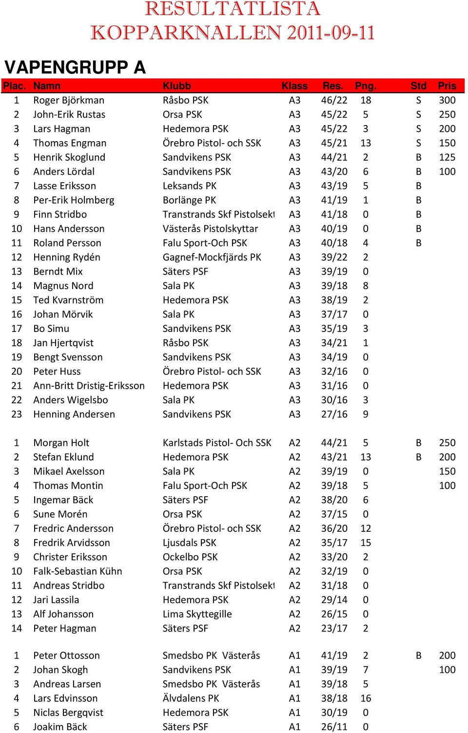 Stridbo Transtrands Skf PistolsektionA3 41/18 0 B 10 Hans Andersson Västerås Pistolskyttar A3 40/19 0 B 11 Roland Persson Falu Sport-Och PSK A3 40/18 4 B 12 Henning Rydén Gagnef-Mockfjärds PK A3