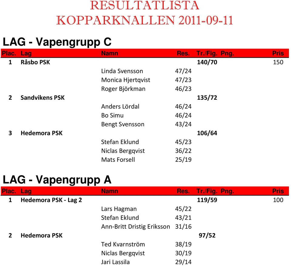 Bo Simu 46/24 Bengt Svensson 43/24 3 Hedemora PSK 106/64 Stefan Eklund 45/23 Niclas Bergqvist 36/22 Mats Forsell 25/19 LAG - Vapengrupp A
