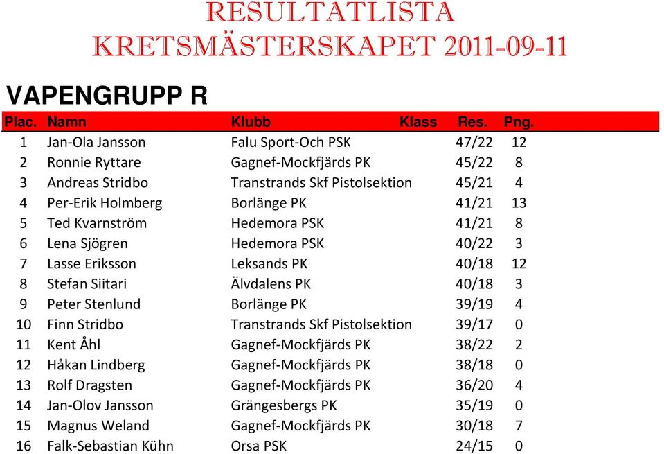 Ted Kvarnström Hedemora PSK 41/21 8 6 Lena Sjögren Hedemora PSK 40/22 3 7 Lasse Eriksson Leksands PK 40/18 12 8 Stefan Siitari Älvdalens PK 40/18 3 9 Peter Stenlund Borlänge PK 39/19 4 10