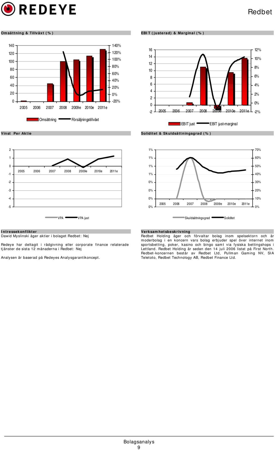 1% 5 4-2 3-3 2-4 -5 2005 2006 2007 2008 2009e 2010e 2011e 1 VPA VPA just Skuldsättningsgrad Soliditet Intressekonflikter Dawid Myslinski äger aktier i bolaget Redbet: Nej Redeye har deltagit i