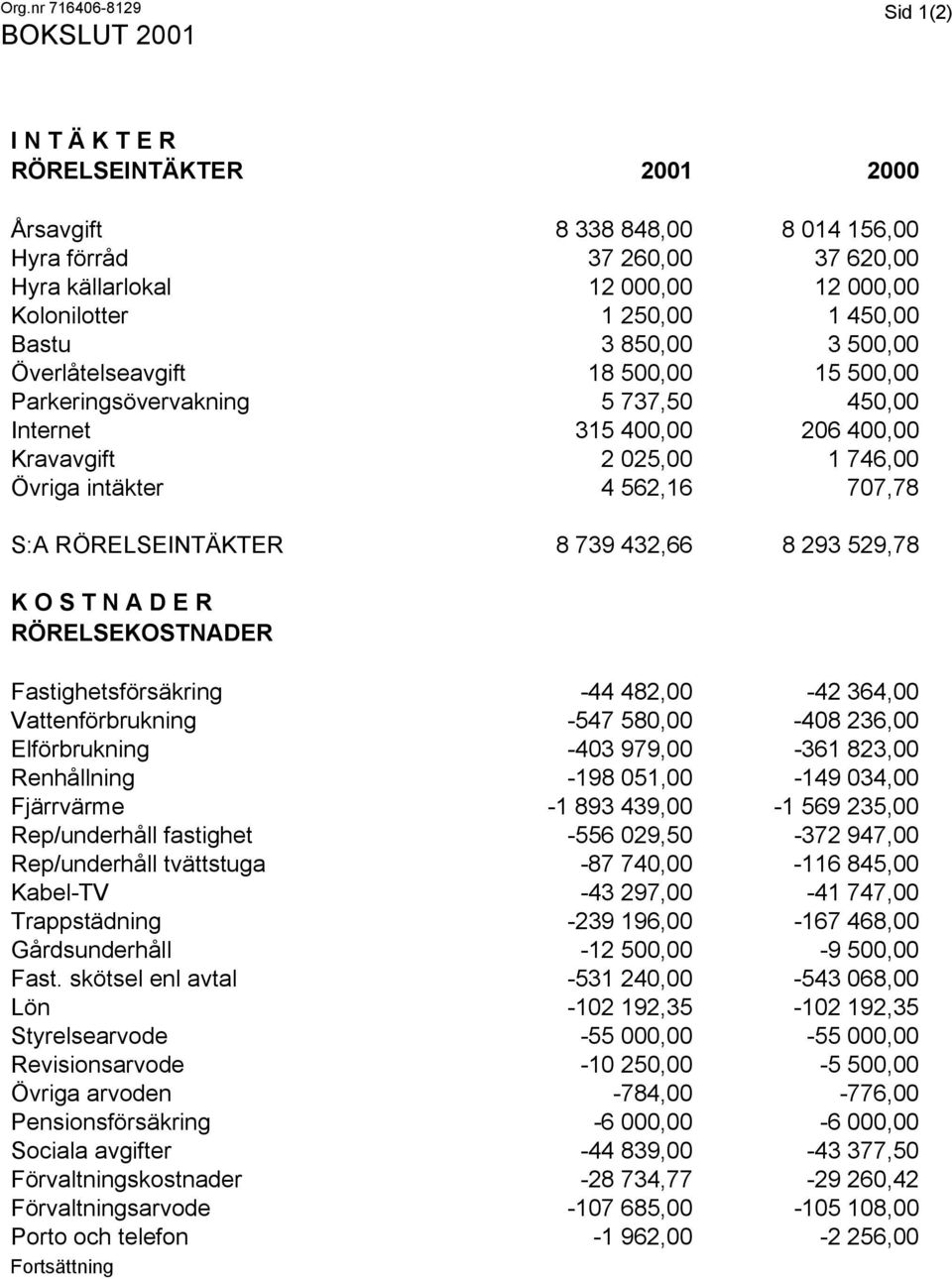 RÖRELSEINTÄKTER 8 739 432,66 8 293 529,78 K O S T N A D E R RÖRELSEKOSTNADER Fastighetsförsäkring -44 482,00-42 364,00 Vattenförbrukning -547 580,00-408 236,00 Elförbrukning -403 979,00-361 823,00