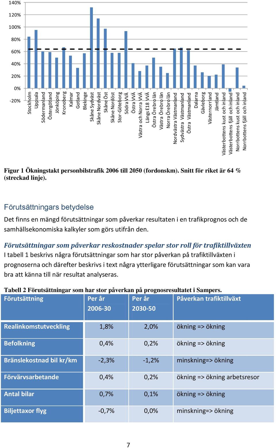 inland Västerbottens fjäll och inland Norrbottens kust och inland Norrbottens fjäll och inland 140% 120% 100% 80% 60% 40% 20% 0% -20% Figur 1 Ökningstakt personbilstrafik 2006 till 2050 (fordonskm).