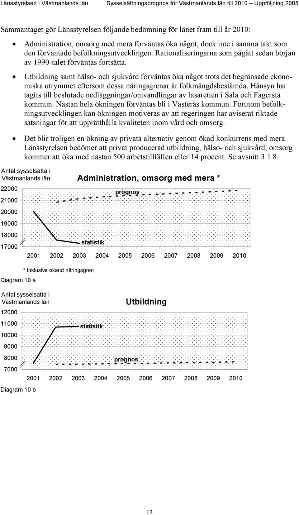 Utbildning samt hälso- och sjukvård förväntas öka något trots det begränsade ekonomiska utrymmet eftersom dessa näringsgrenar är folkmängdsbestämda.