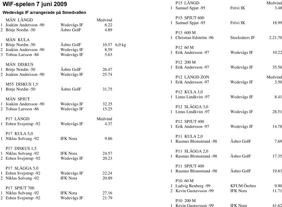 74 M55 DISKUS 1,5 1 Börje Nordin -50 Åsbro GoIF 31,75 MÄN SPJUT 1 Joakim Andersson -90 Wedevågs IF 32.25 2 Tobias Larsson -86 Wedevågs IF 15.25 P17 LÄNGD 1 Esben Svejstrup -92 Wedevågs IF 4.