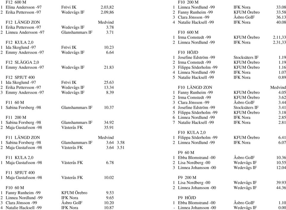 63 2 Erika Pettersson -97 Wedevågs IF 13.34 3 Emmy Andersson -97 Wedevågs IF 8.39 F11 60 M 1 Sabina Forsberg -98 Glanshammars IF 10.37 F11 200 M 1 Sabina Forsberg -98 Glanshammars IF 34.