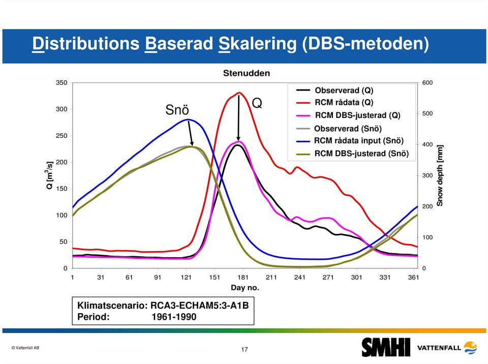Snow_R3E5A1B3 RCM rådata input (Snö) Snow_adjusted RCM DBS-justerad R3E5A1B3 (Snö) 400 300 200 Snow depth [mm]