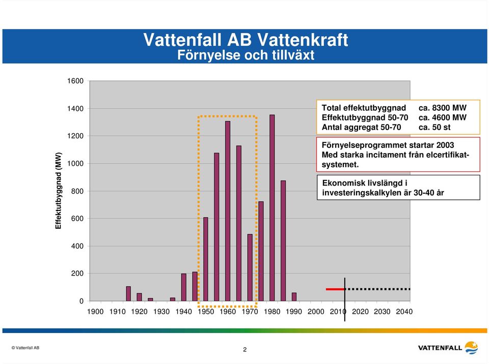 50 st Förnyelseprogrammet startar 2003 Med starka incitament från elcertifikatsystemet.