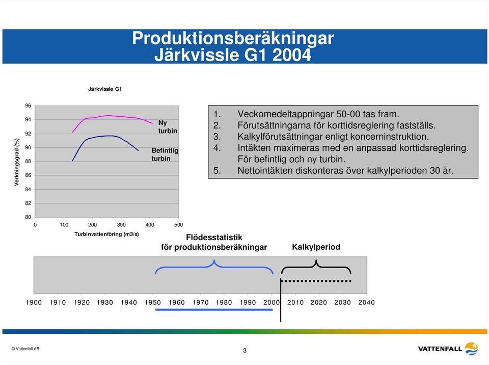 Intäkten maximeras med en anpassad korttidsreglering. För befintlig och ny turbin. 5. Nettointäkten diskonteras över kalkylperioden 30 år.