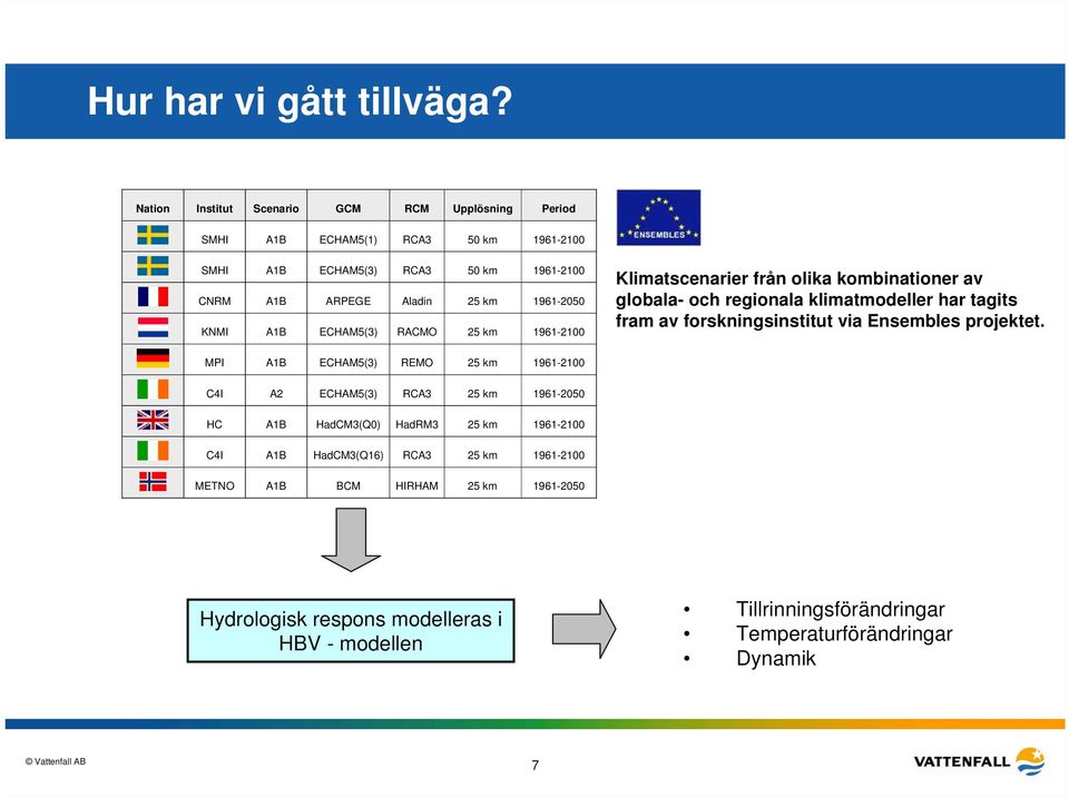 KNMI A1B ECHAM5(3) RACMO 25 km 1961-2100 Klimatscenarier från olika kombinationer av globala- och regionala klimatmodeller har tagits fram av forskningsinstitut via