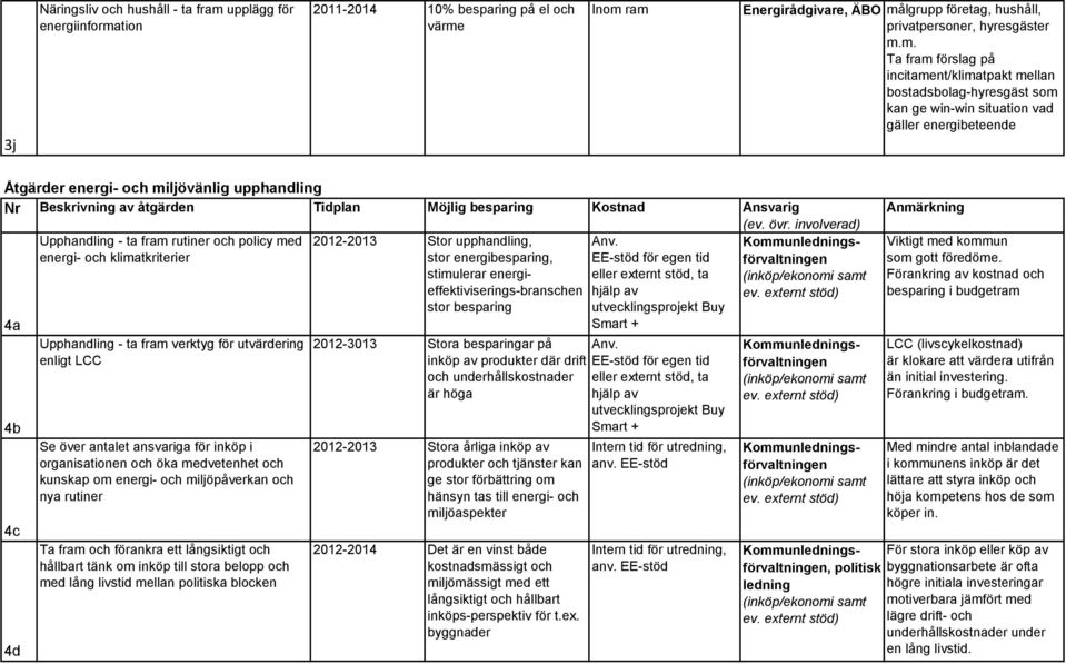 tion 2011-2014 10% besparing på el och värme