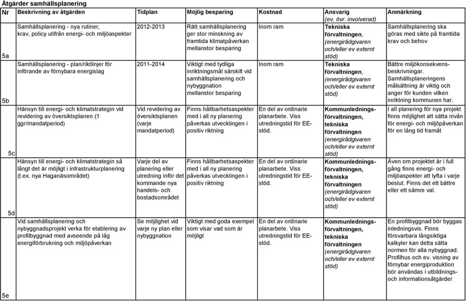 och klimatstrategin vid revidering av översiktsplanen (1 ggr/mandatperiod) Hänsyn till energi- och klimatstrategin så långt det är möjligt i infrastrukturplanering (t.ex.