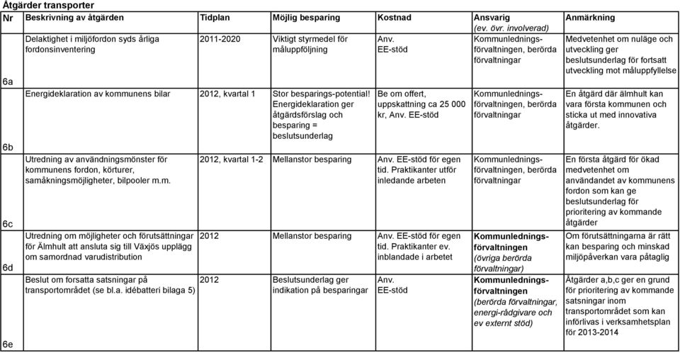 besparings-potential! Energideklaration ger åtgärdsförslag och besparing = beslutsunderlag Utredning av användningsmö