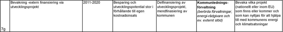 Kommunledningsförvaltning (berörda förvaltningar, energi-rådgivare och Bevaka vilka projekt (nationellt