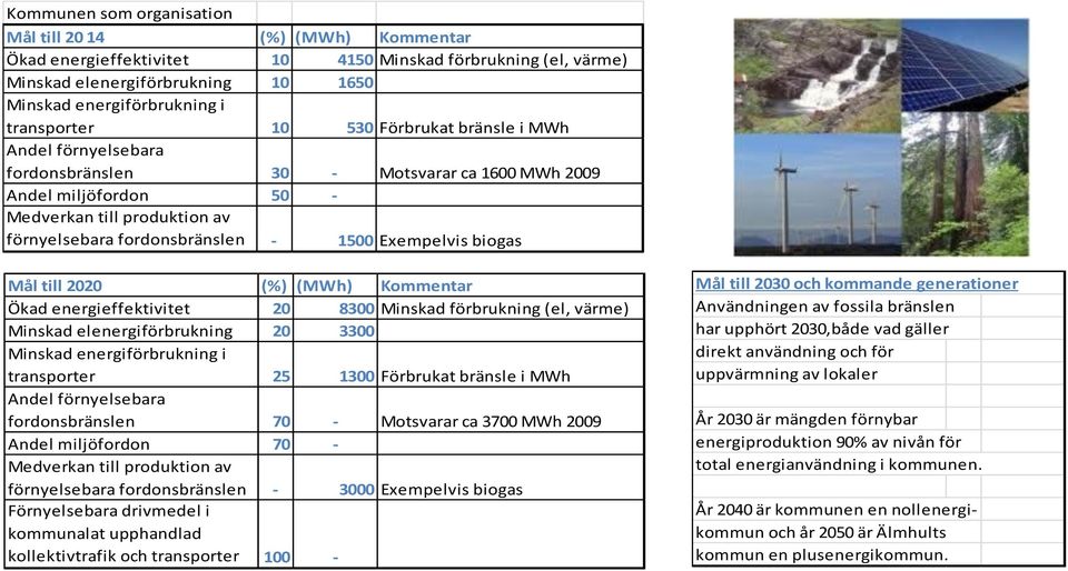 Exempelvis biogas Mål till 2020 (%) (MWh) Kommentar Ökad energieffektivitet 20 8300 Minskad förbrukning (el, värme) Minskad elenergiförbrukning 20 3300 Minskad energiförbrukning i transporter 25 1300