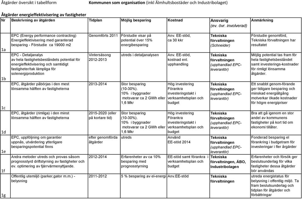 involverad) Anmärkning 1a 1b 1c 1d 1e 1f 1g EPC (Energy performance contracting) Energieffektivisering med garanterad besparing - Förstudie ca 19000 m2 EPC - Detaljanalys av hela fastighetsbeståndets