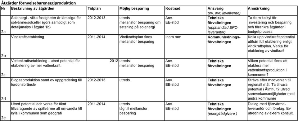 - utred potential för etabelering av mer vattenkraft.