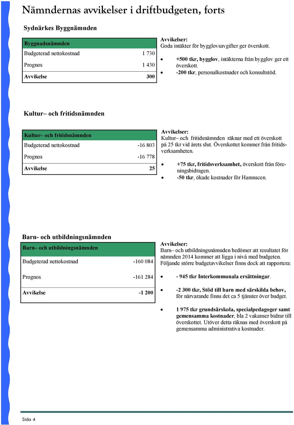 Kultur och fritidsnämnden Kultur och fritidsnämnden Budgeterad nettokostnad -16 803 Prognos -16 778 Avvikelse 25 Kultur och fritidsnämnden räknar med ett överskott på 25 tkr vid årets slut.