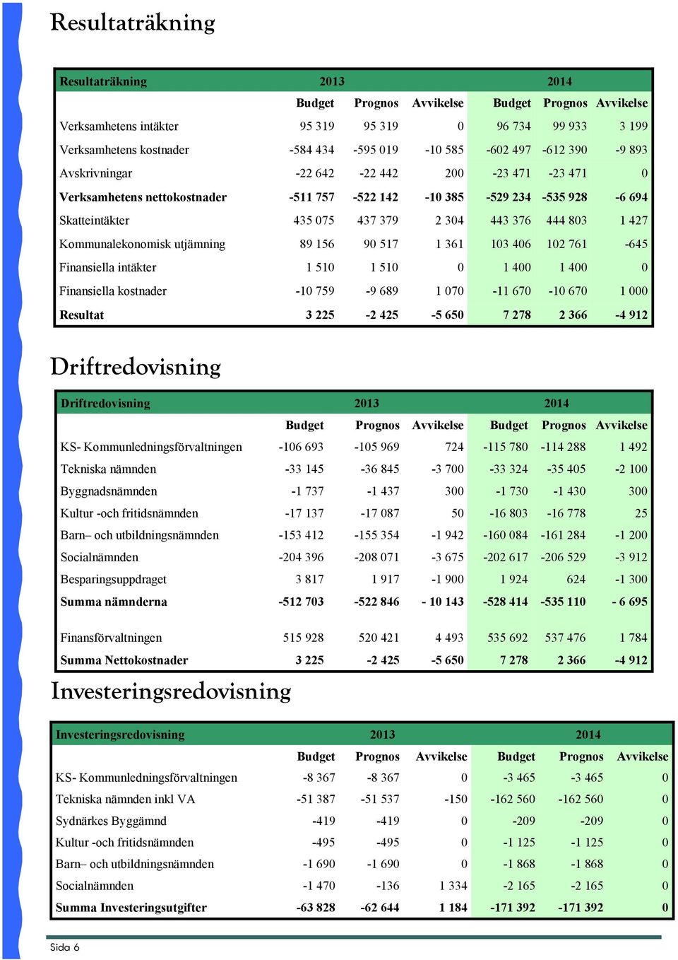 803 1 427 Kommunalekonomisk utjämning 89 156 90 517 1 361 103 406 102 761-645 Finansiella intäkter 1 510 1 510 0 1 400 1 400 0 Finansiella kostnader -10 759-9 689 1 070-11 670-10 670 1 000 Resultat 3
