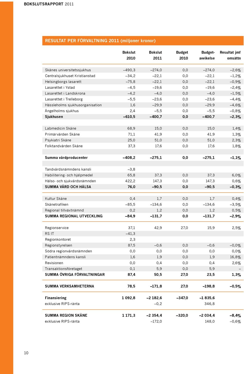 23,6 0,0 23,6 4,4% Hässleholms sjukhusorganisation 1,6 29,9 0,0 29,9 4,6% Ängelholms sjukhus 2,4 5,5 0,0 5,5 0,8% Sjukhusen 610,5 400,7 0,0 400,7 2,3% Labmedicin Skåne 68,9 15,0 0,0 15,0 1,4%