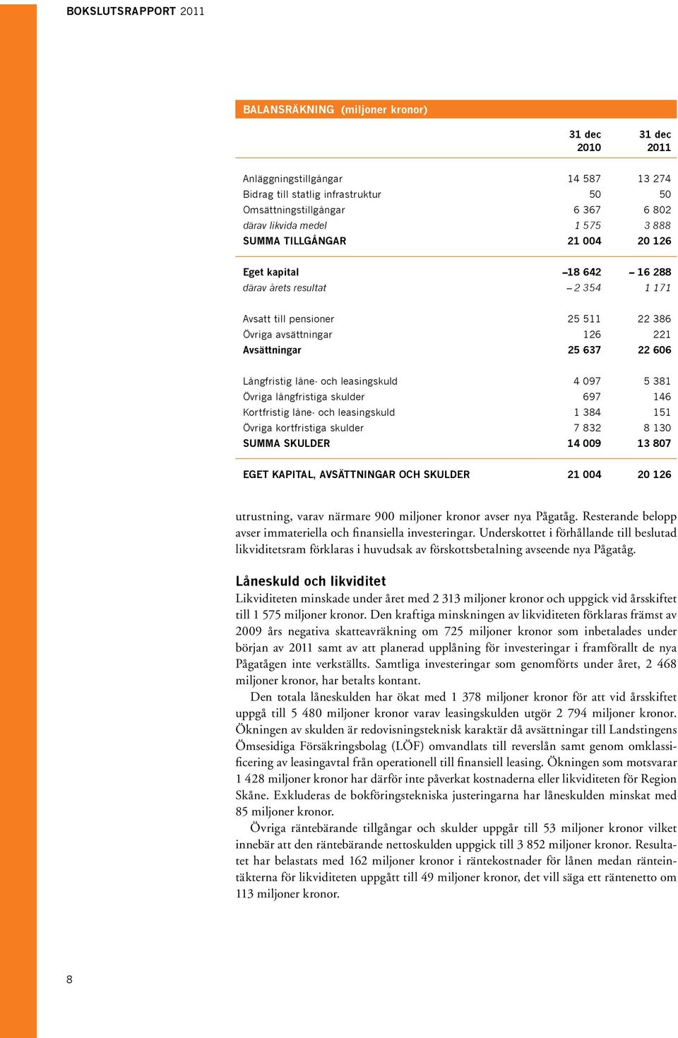 och leasingskuld 4 097 5 381 Övriga långfristiga skulder 697 146 Kortfristig låne- och leasingskuld 1 384 151 Övriga kortfristiga skulder 7 832 8 130 Summa Skulder 14 009 13 807 EGET KAPITAL,