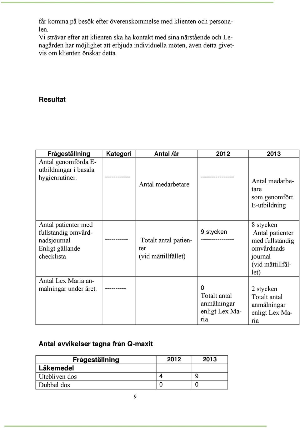 Resultat Frågeställning Kategori Antal /år 2012 2013 Antal genomförda E- utbildningar i basala hygienrutiner.