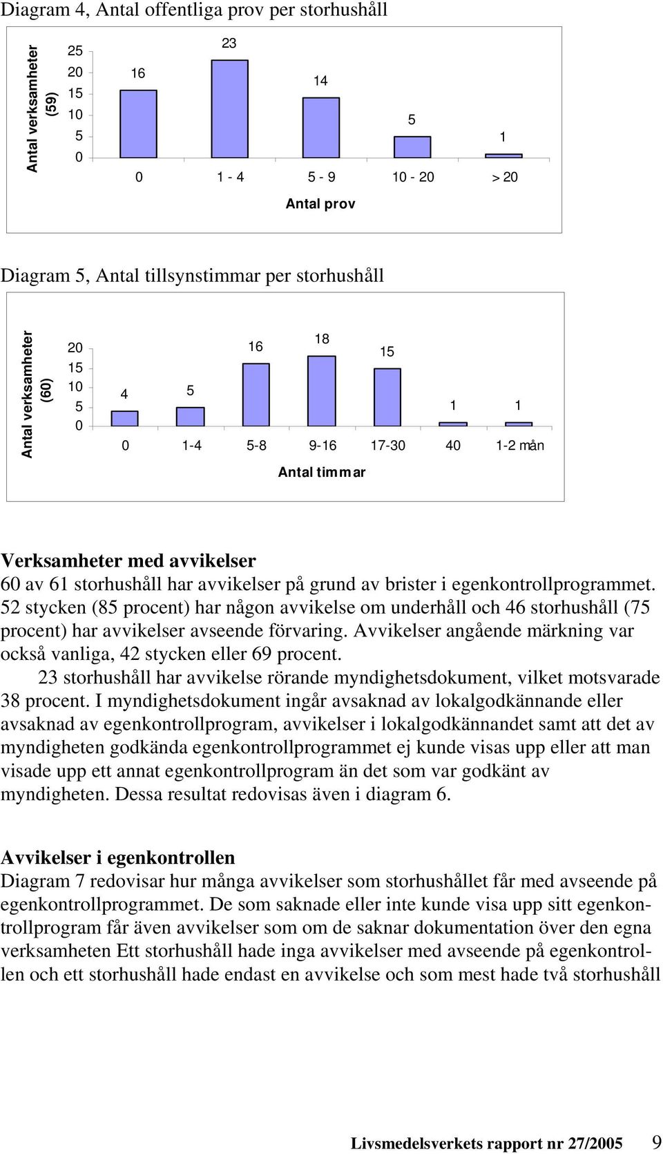 egenkontrollprogrammet. 52 stycken (85 procent) har någon avvikelse om underhåll och 46 storhushåll (75 procent) har avvikelser avseende förvaring.