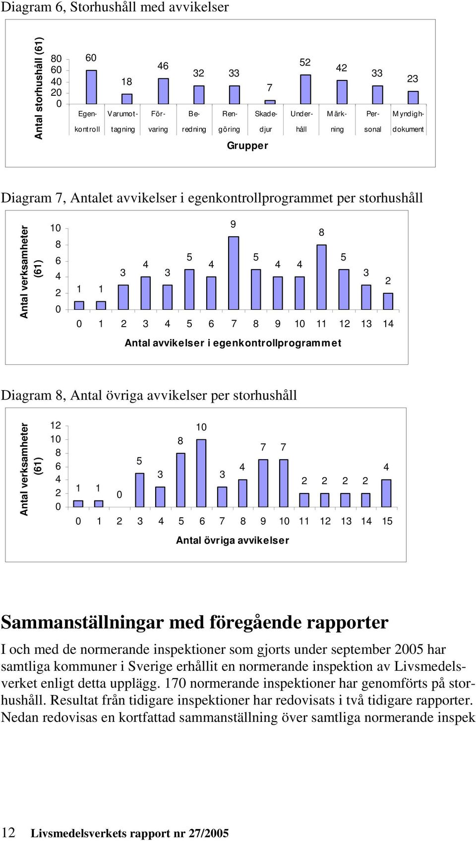 8 9 10 11 12 13 14 Antal avvikelser i egenkontrollprogrammet Diagram 8, Antal övriga avvikelser per storhushåll Antal verksamheter (61) 12 10 8 6 4 2 0 10 8 7 7 5 4 4 3 3 2 2 2 2 1 1 0 0 1 2 3 4 5 6