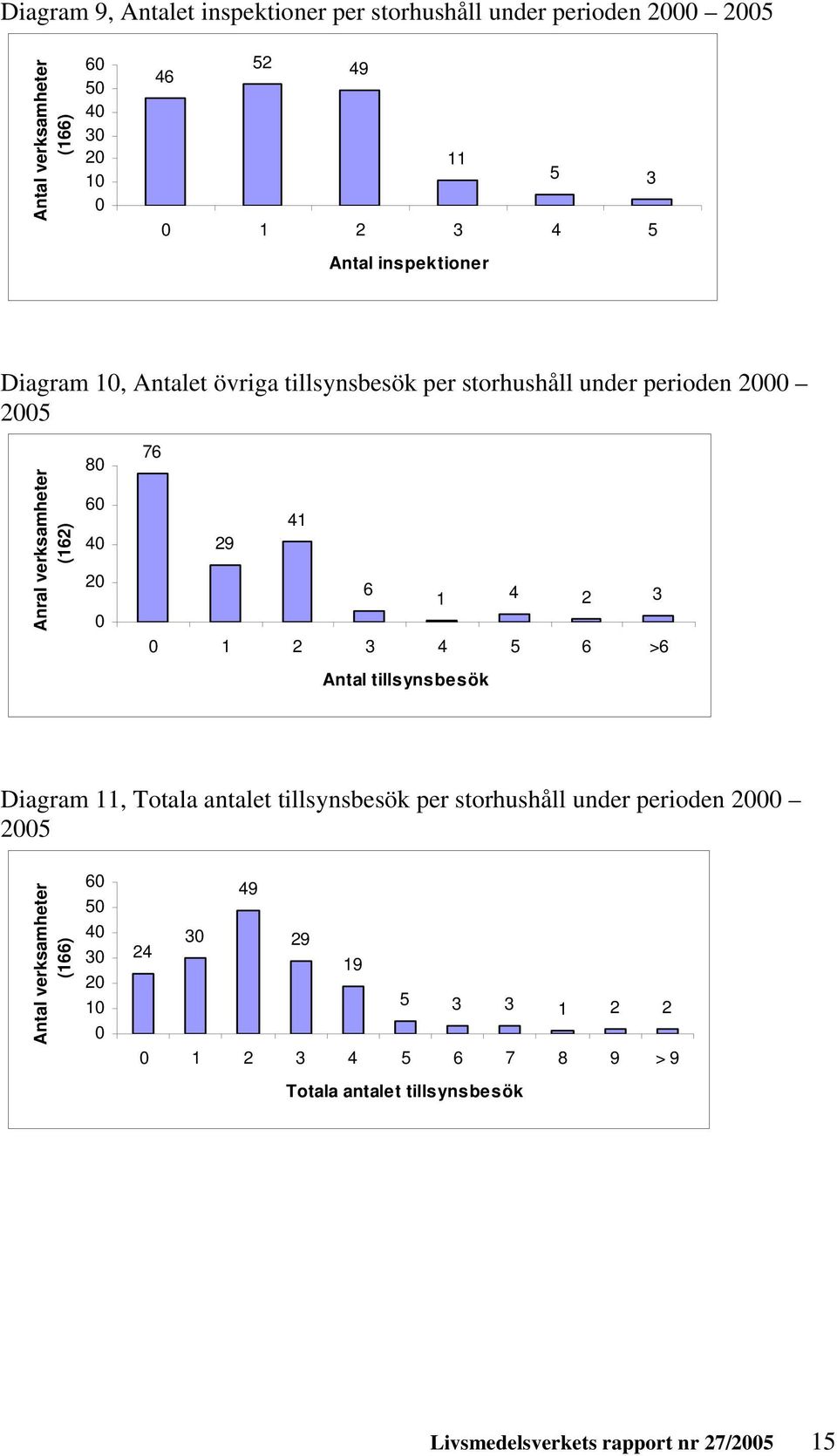 29 6 1 4 2 3 0 1 2 3 4 5 6 >6 Antal tillsynsbesök Diagram 11, Totala antalet tillsynsbesök per storhushåll under perioden 2000 2005 Antal