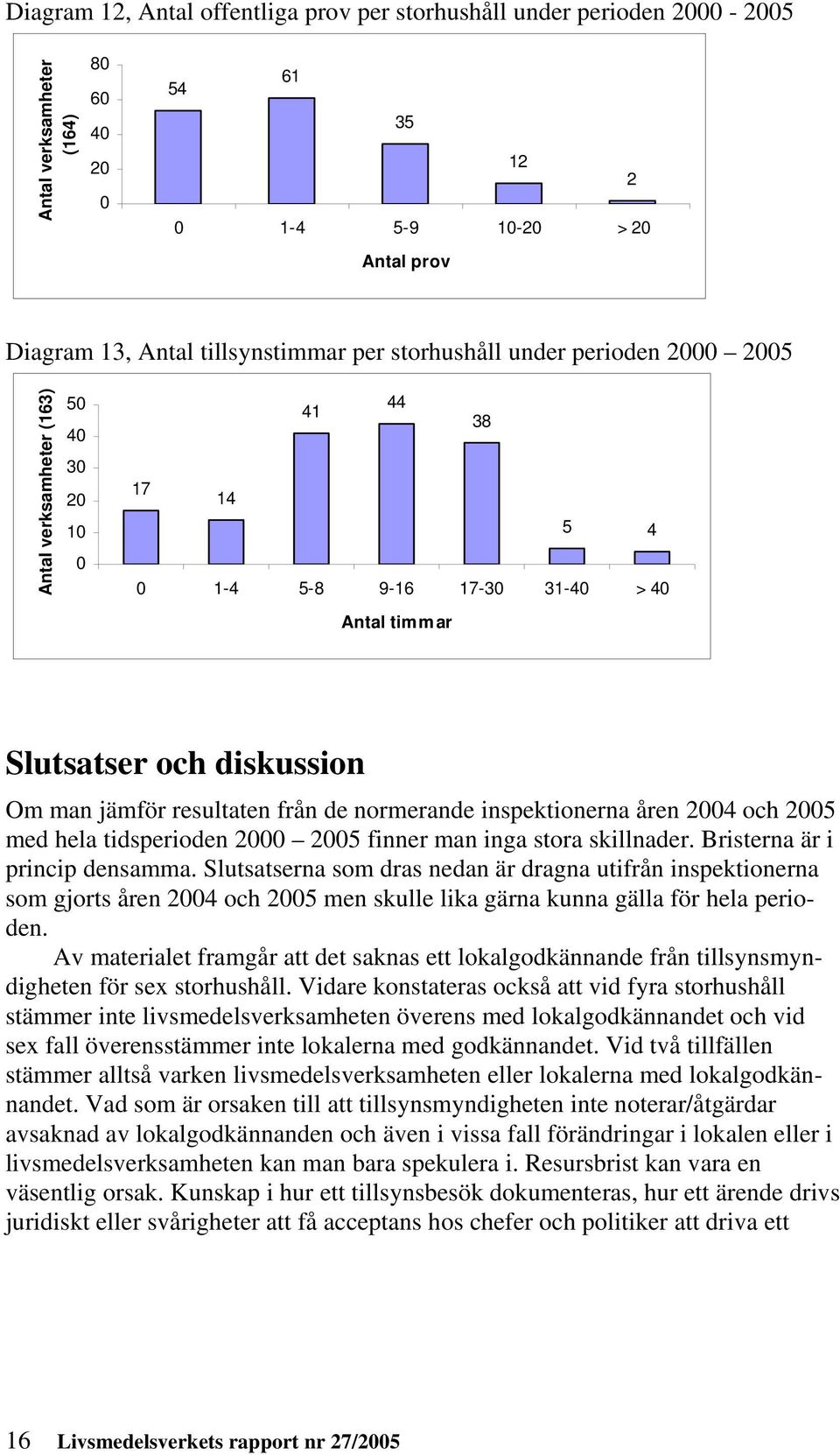 de normerande inspektionerna åren 2004 och 2005 med hela tidsperioden 2000 2005 finner man inga stora skillnader. Bristerna är i princip densamma.