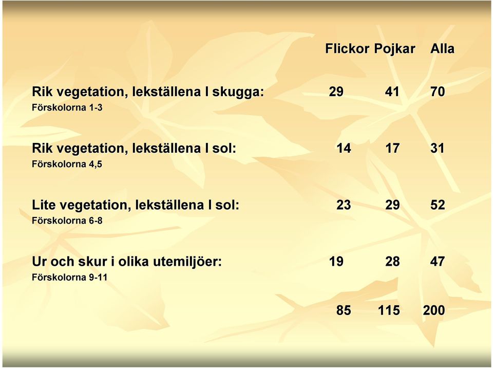 Förskolorna 4,5 Lite vegetation, lekställena llena I sol: 23 29 52