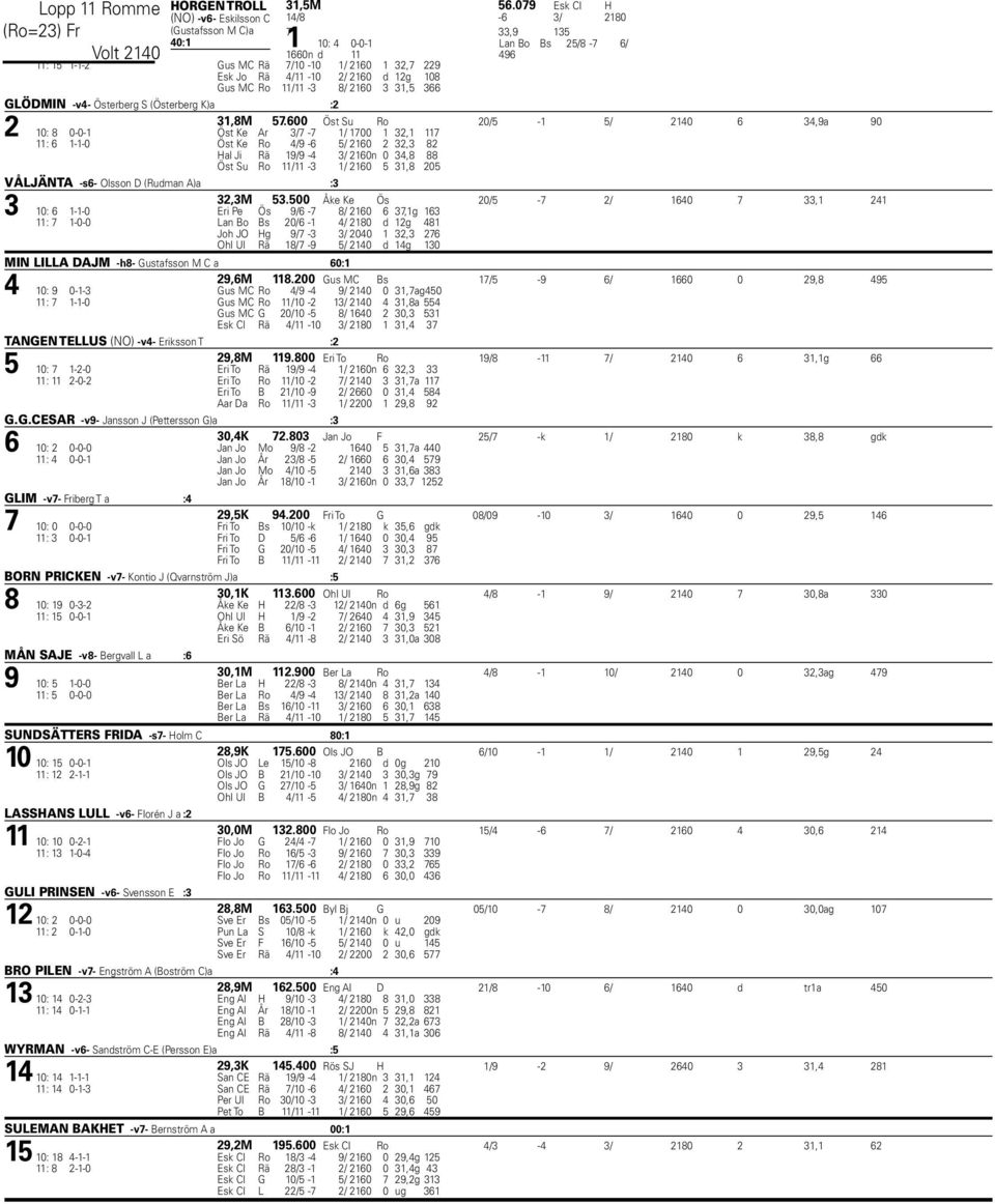 3 31,5 366 GLÖDMIN -v4- Österberg S (Österberg K)a :2 31,8M 57.