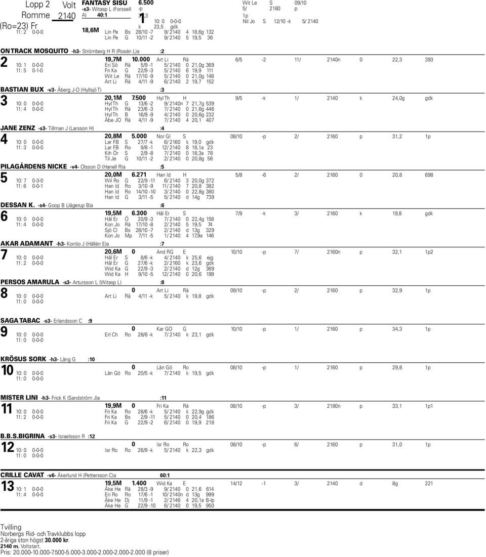 000 Art Li Rä 2 10: 1 0-0-0 Eri Sö Rä 5/9-1 5/ 2140 0 21,0g 369 6/5-2 11/ 2140n 0 22,3 393 11: 5 0-1-0 Fri Ka G 22/9-3 5/ 2140 6 19,9 111 Wit Le Rä 17/10-9 5/ 2140 0 21,0g 148 Art Li Rä 4/11-9 6/