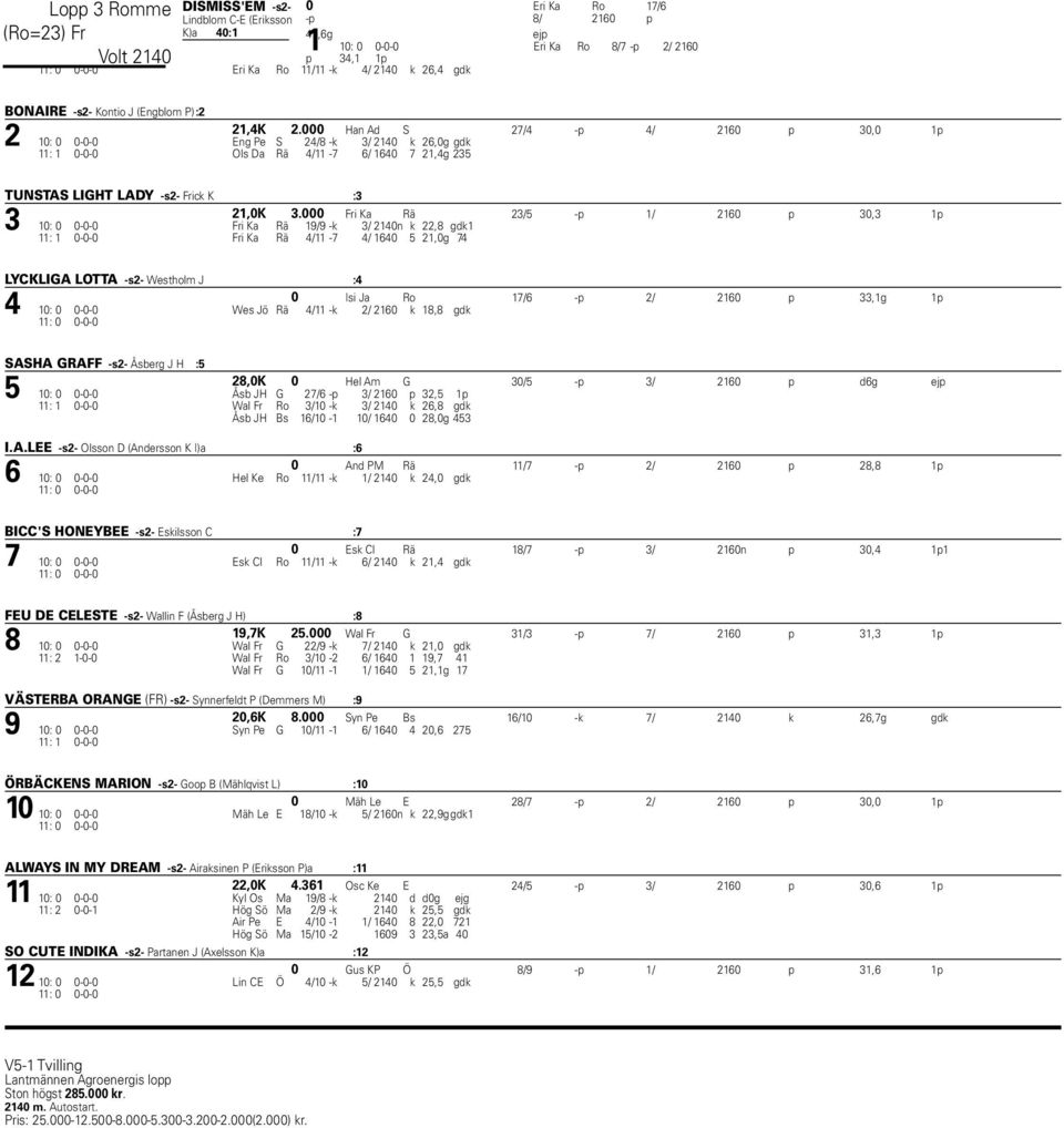 000 Han Ad S 27/4 -p 4/ 2160 p 30,0 1p 2 10: 0 0-0-0 Eng Pe S 24/8 -k 3/ 2140 k 26,0g gdk 11: 1 0-0-0 Ols Da Rä 4/11-7 6/ 1640 7 21,4g 235 TUNSTAS LIGHT LADY -s2- Frick K :3 21,0K 3.