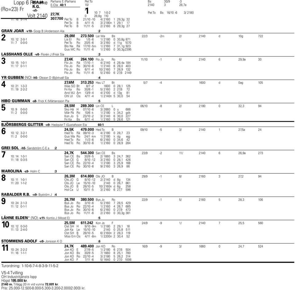 500 Lar Ma Bs 2 10: 12 2-0-1 Lis El Ro 1/5-6 1/ 2180 0 30,8g 871 22/3-2m 2/ 2140 d 10g 722 11: 7 0-0-0 Pet To Ro 20/5-6 3/ 2160 d 11g 1070 Blo Na Rä 17/10-5m 1/ 2160 7 31,1g 923 Gus MC Ro 11/11-6 1/