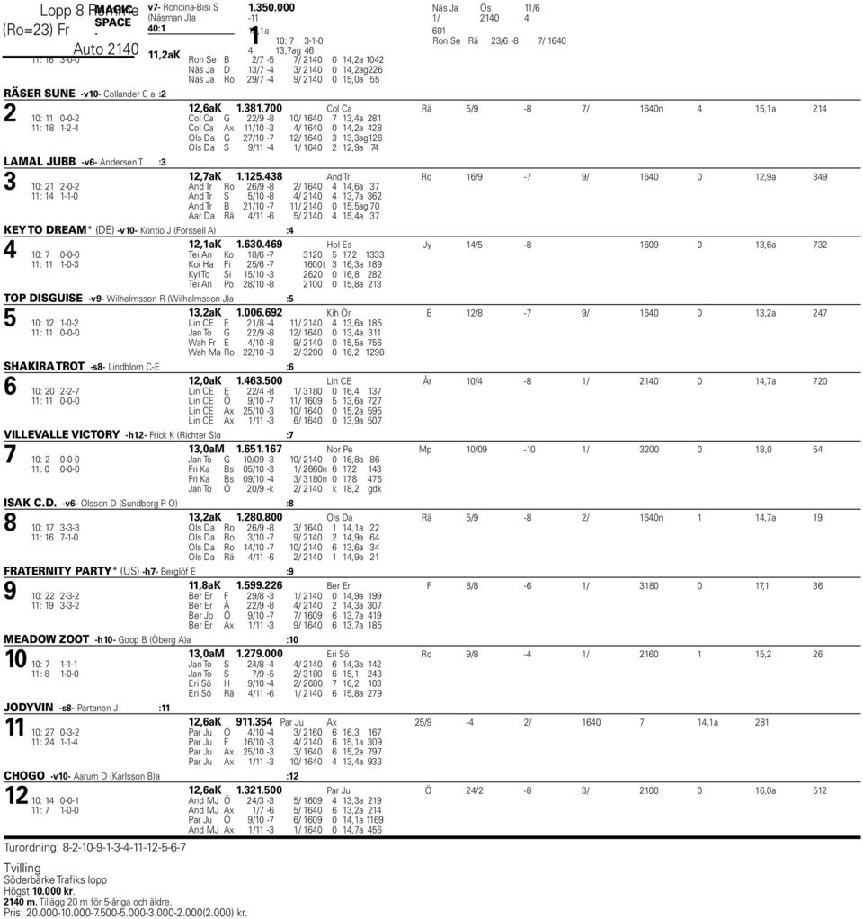 700 Col Ca 10: 11 0-0-2 Col Ca G 22/9-8 10/ 1640 7 13,4a 281 Rä 5/9-8 7/ 1640n 4 15,1a 214 11: 18 1-2-4 Col Ca Ax 11/10-3 4/ 1640 0 14,2a 428 Ols Da G 27/10-7 12/ 1640 3 13,3ag 126 Ols Da S 9/11-4 1/