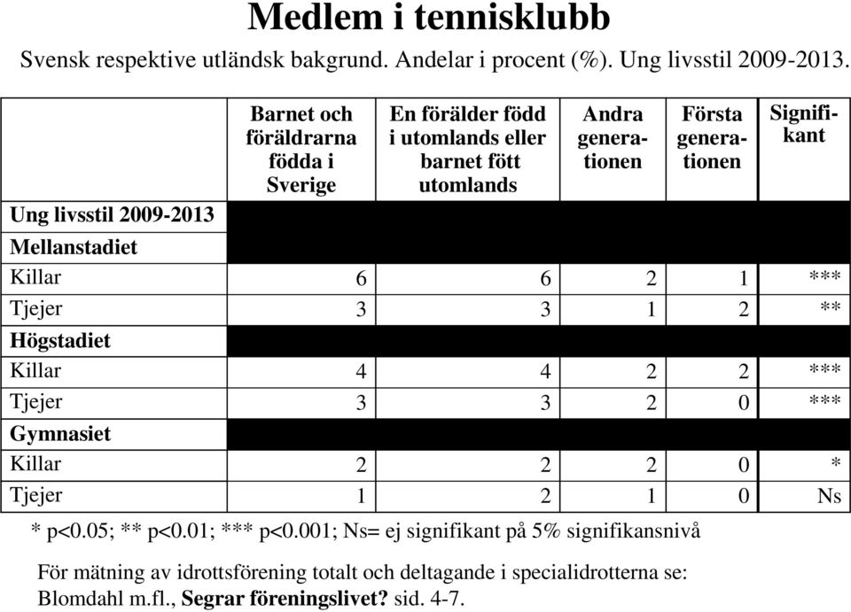 Mellanstadiet Killar 6 6 2 1 *** Tjejer 3 3 1 2 ** Högstadiet Killar 4 4 2 2 *** Tjejer 3 3 2 0 *** Gymnasiet Killar 2 2 2 0 * Tjejer 1 2 1 0 Ns *